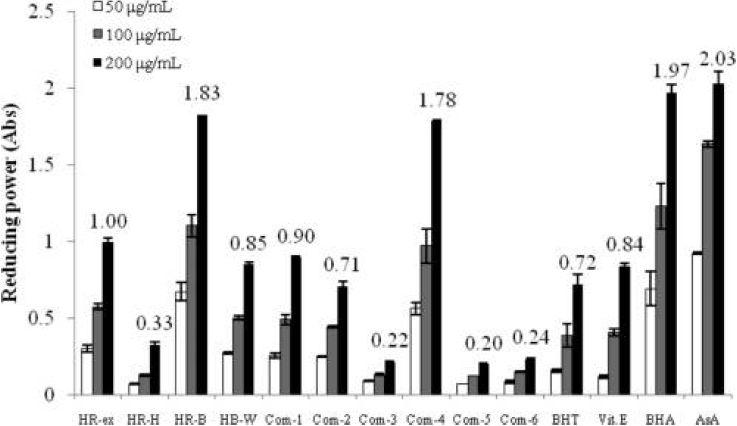 Reducing power of extract, fractions, and isolated compounds from Hippophae rhamnoides.