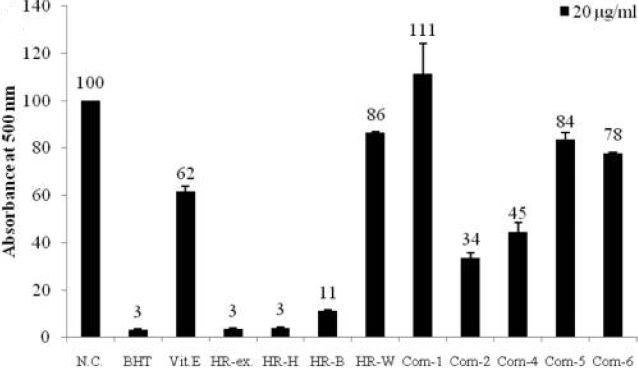 Antioxidative activity of extract, fractions, and isolated compounds from Hippophae rhamnoides as determined by the ferric thiocyanate.