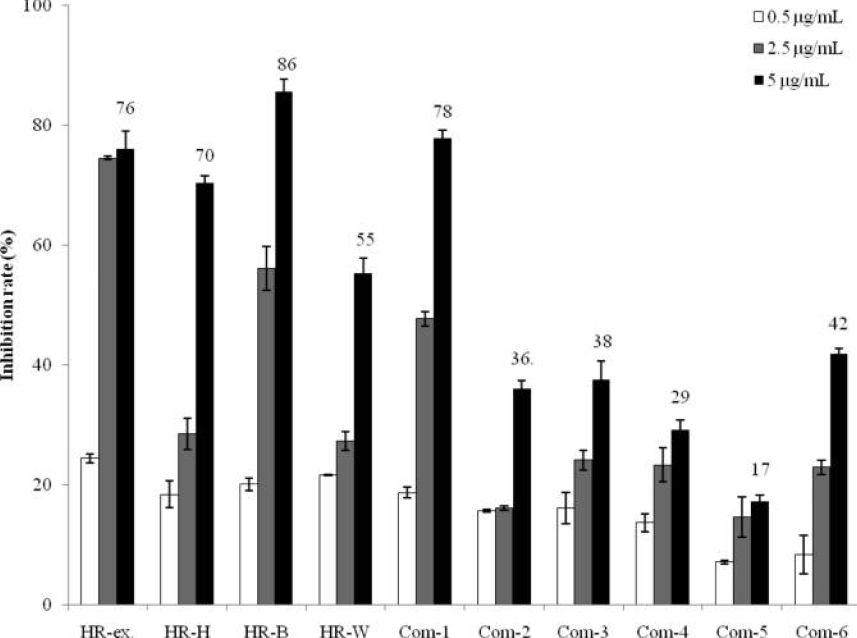 Dose-dependent changes in α-glucosidase inhibition for extract, fractions, andisolated compounds from Hippophae rhamnoides.