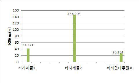 비타민나무 잎 추출물과 시판 비타민제의 항산화활성 비교