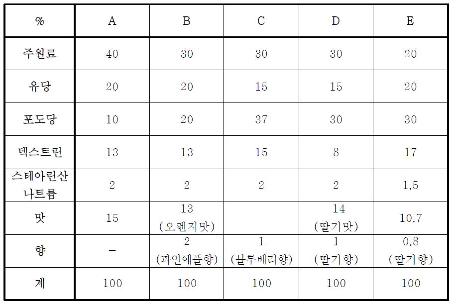 비타민 잎 추출물을 이용한 Tablet 시제품 조성