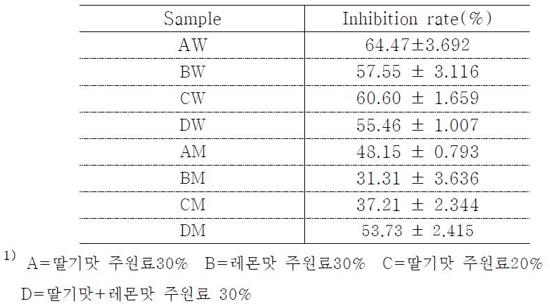 비타민 나무 Tablet의 조성변화에 따른 항산화 활성 분석