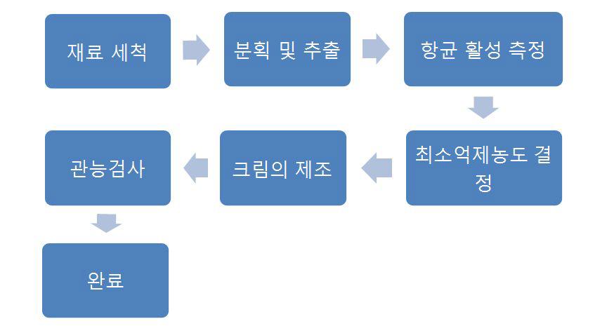 비타민 나무 잎 화장품 제작 과정