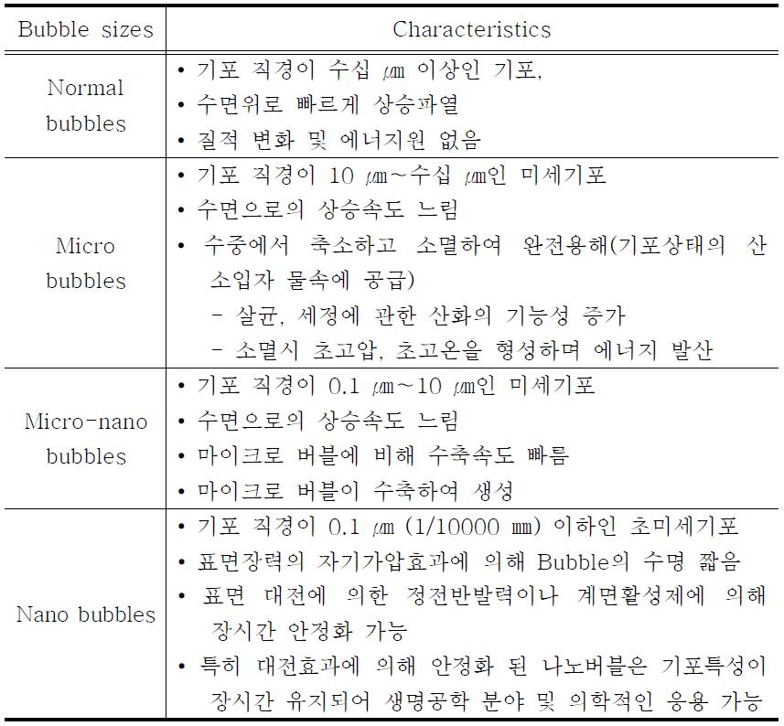 버블 사이즈별 특징