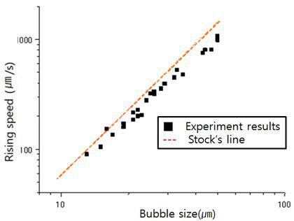 버블 사이즈별 부상속도 (23℃)