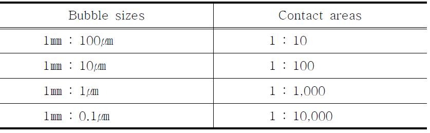 버블사이즈와 접촉면적 비교