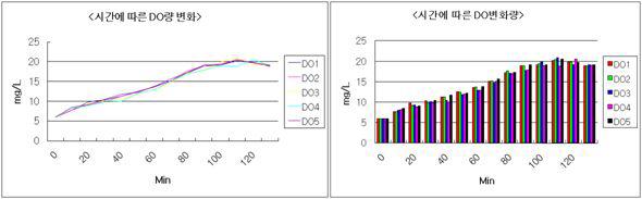 시간에 따른 DO 변화량 측정 결과