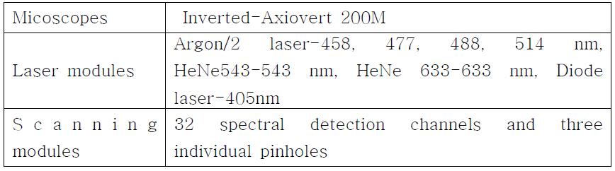 Capability of confocal laser scanning microscope