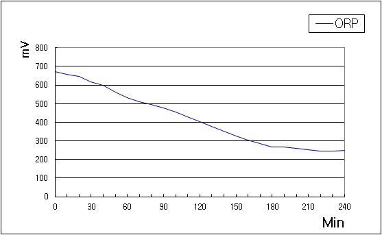 장치 가동 후 시간에 따른 ORP변화량 측정