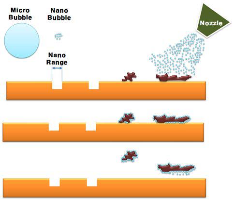 나노/마이크로 버블에 의한 표면 Dust Cleaning 메카니즘