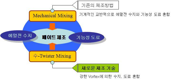 나노버블 적용 페인트 제조 기술