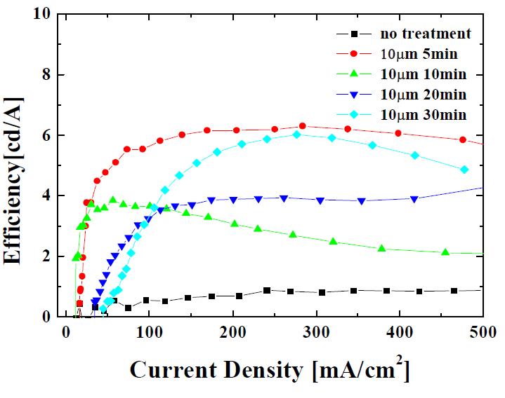 마이크로 버블(10㎛) 처리에 따른 소자의 전류밀도-효율 특성
