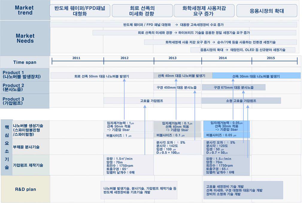 나노버블을 이용한 반도체 세정기술에 관한 기술로드맵