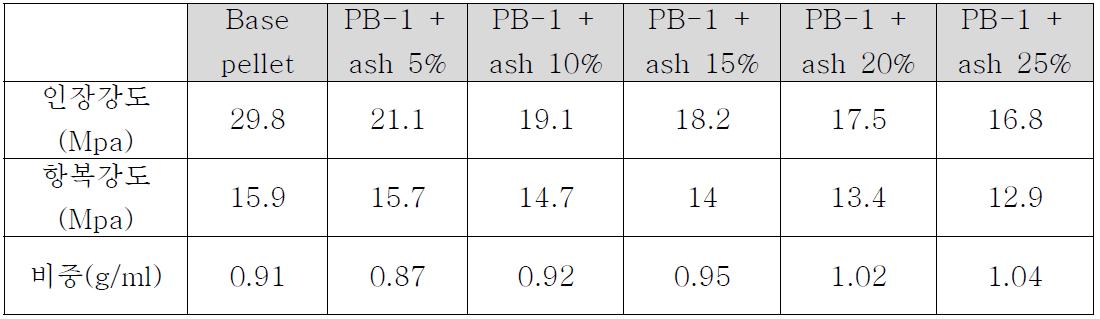 폴리부텐-1 과 ash 복합소재의 물리적 성능 측정결과