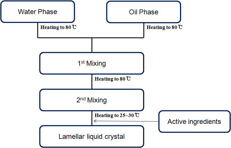 Preparation of the Lamellar liquid crystal.