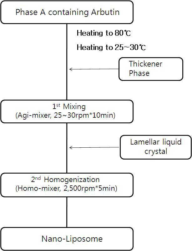 Preparation of the Nano-liposome containing arbutin.