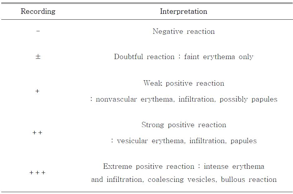 The interpretation method recommended by the international contact dermatitis research group