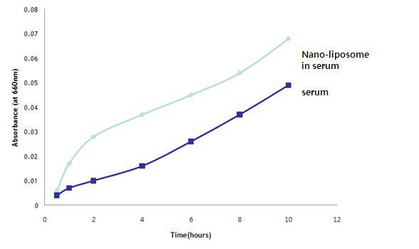 Skin permeation of serum and liquid crystal liposome in serum by Frantz diffusion cell.