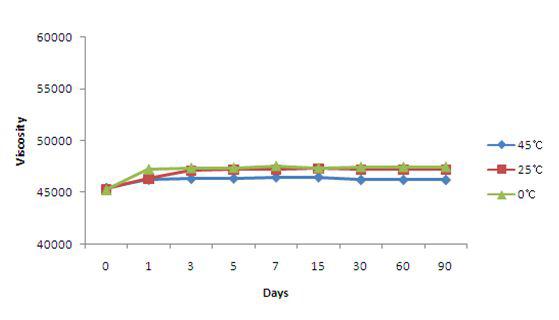 Viscosity measurement of Nano-liposome.