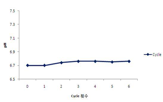 pH measurement of Nano-liposome.