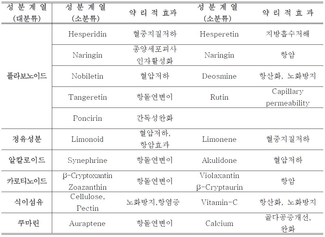 제주 감귤의 약리적 효과