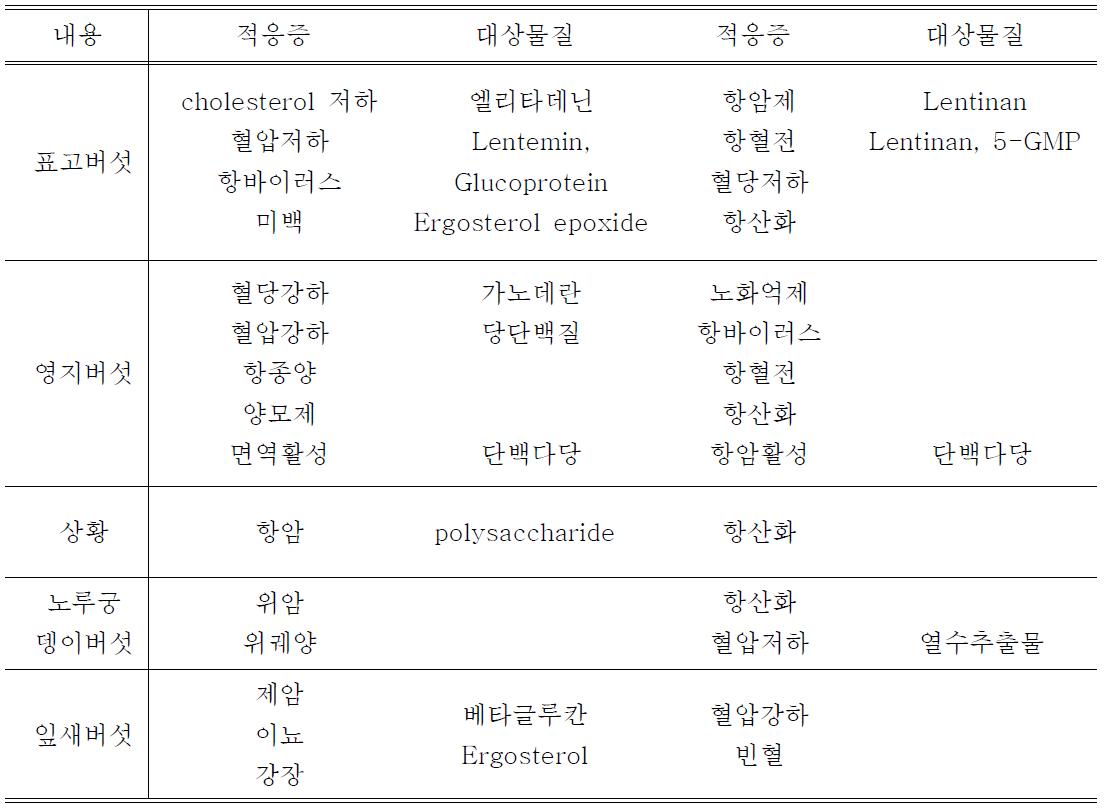 버섯 종류에 따른 기능성 및 기능성 물질