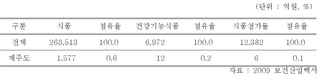 국내 식품 산업 규모 (2009년)