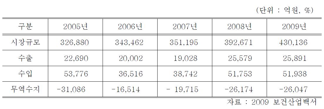 국내 식품 산업 수출입 현황