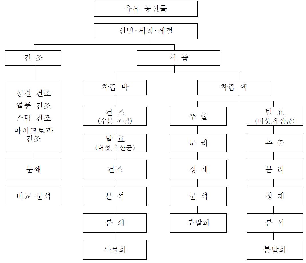 유휴식물자원 원료의 처리 공정도