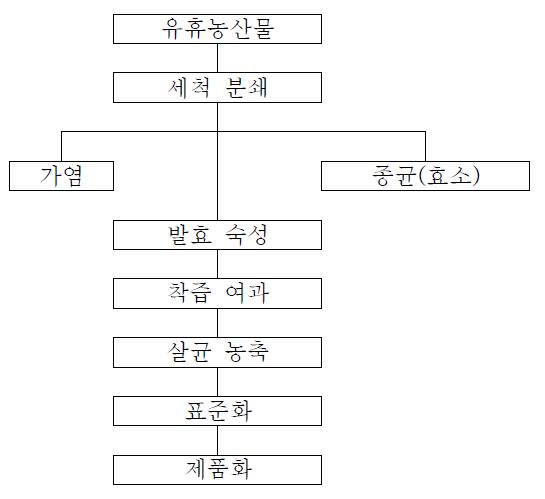 간장 제조 공정도