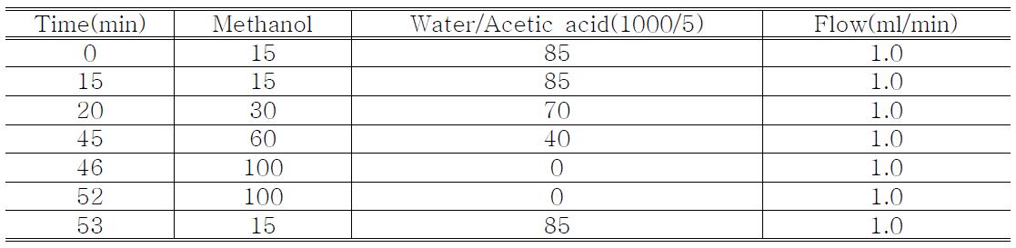 플라보노이드 분석을 위한 HPLC 운영 조건