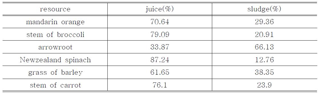 유휴 농산물의 착즙 수율