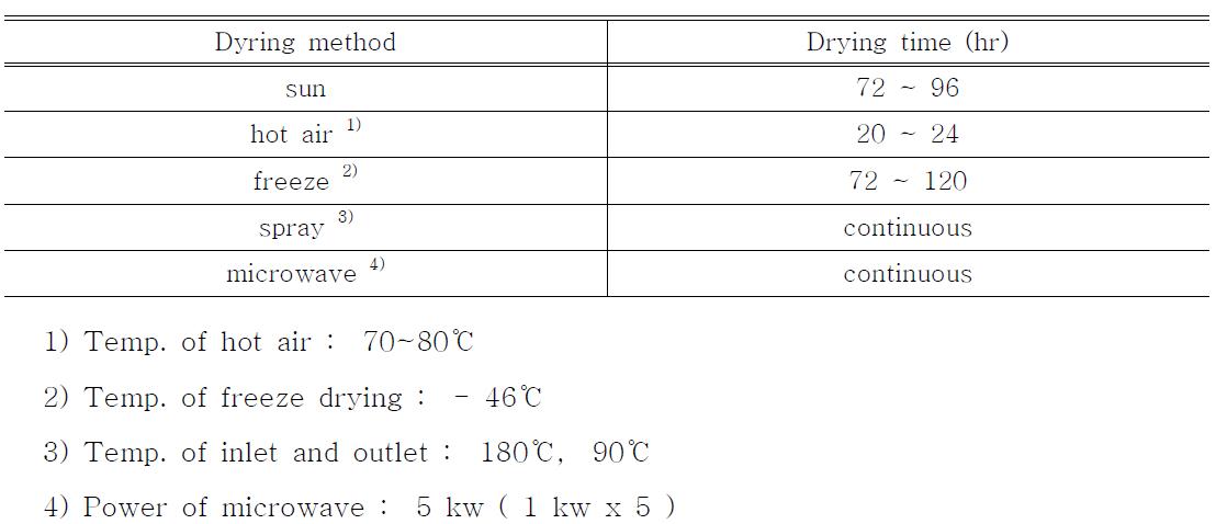 건조 조건별 유휴 농산물의 건조 시간