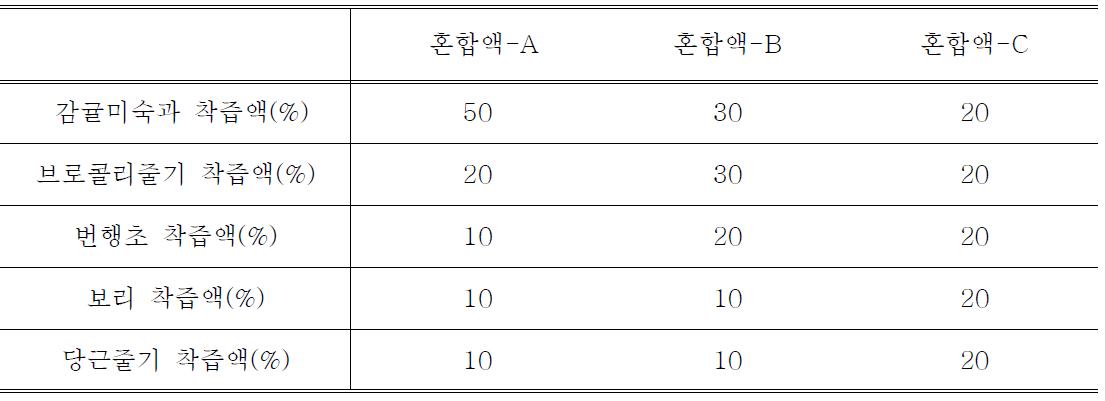 유휴 작물 혼합액의 재료 혼합 비율