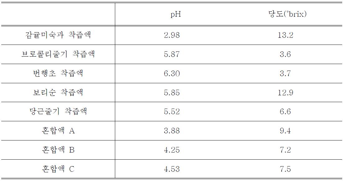 유휴 농산물의 보당 전 pH 및 당도