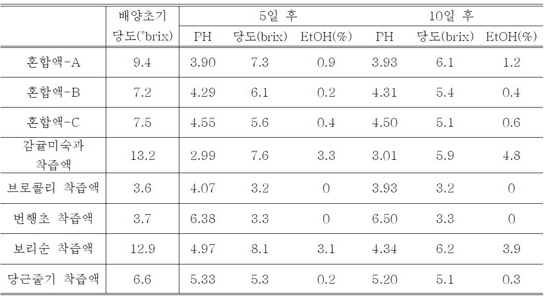 알코올 발효 기간별 PH, 당도, 에탄올 농도 측정결과(보당 전)