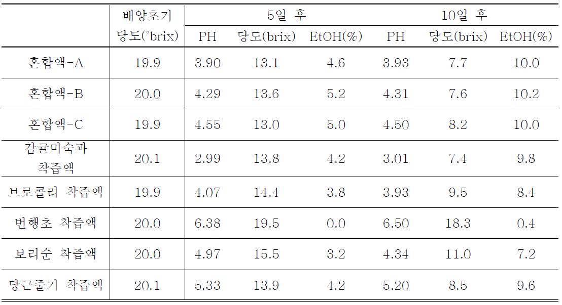 알코올 발효 기간별 PH, 당도, 에탄올 농도 측정결과(보당 후)