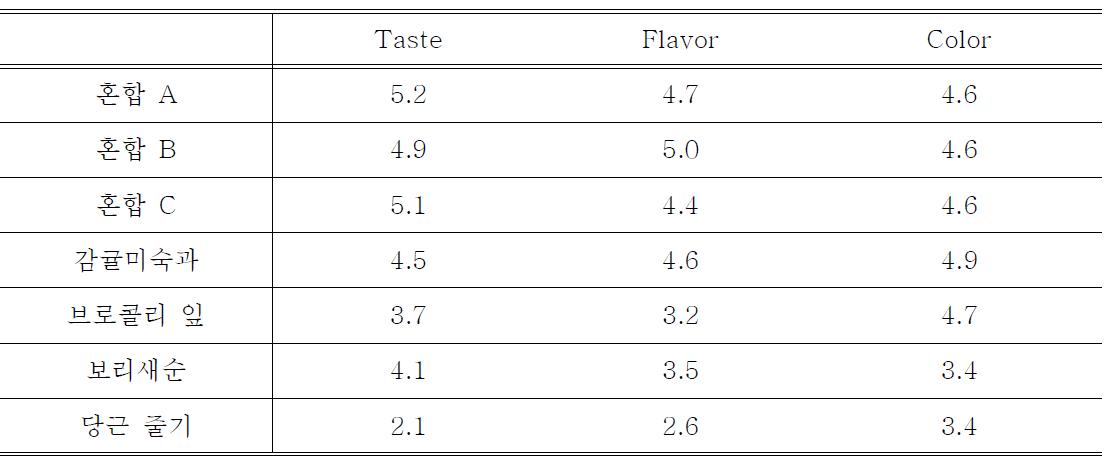 발효 조건을 달리한 제품의 관능 평가