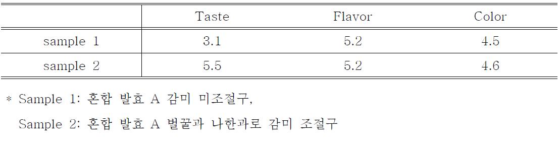 감미 첨가 여부에 따른 관능 평가