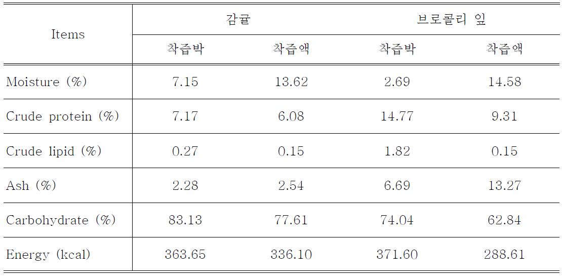 감귤과 브로콜리의 일반성분