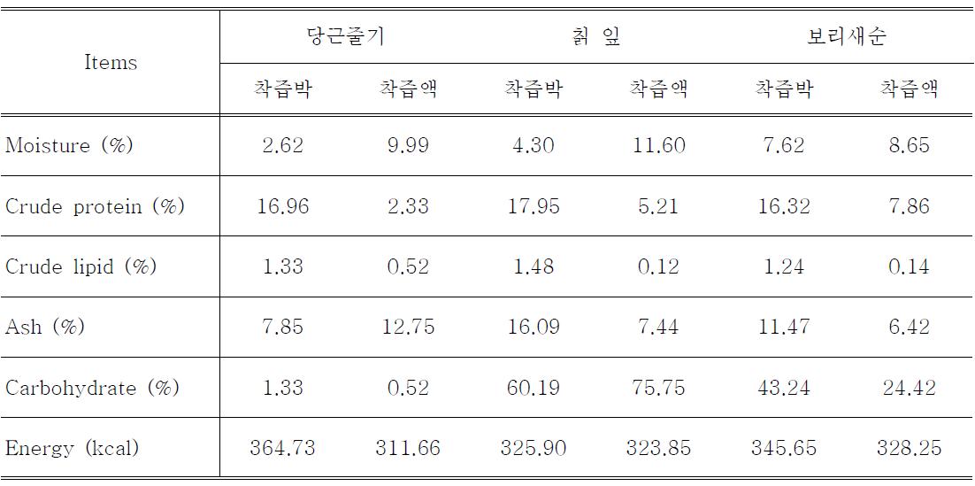 당근줄기, 칡 잎, 보리새순의 일반성분