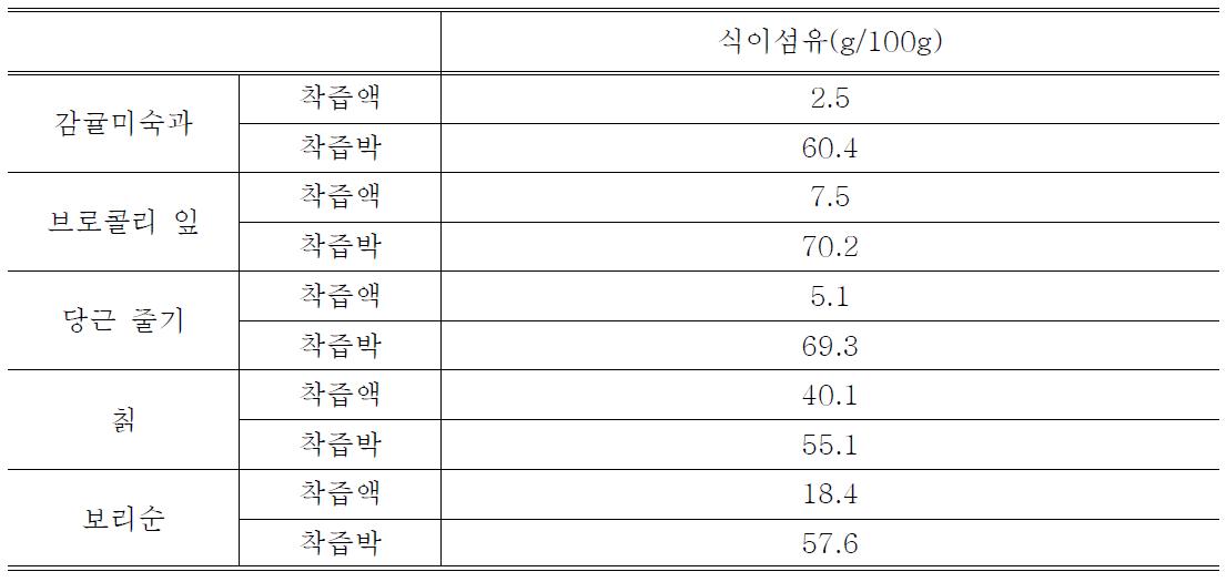 각 건조시료별 식이섬유 함량