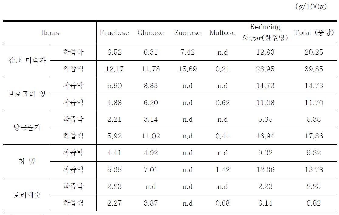 각 건조시료별 가공적성별 유리당 및 총당 함량