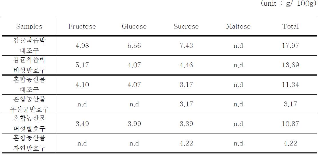 발효 농산물의 유리당 함량 분석결과