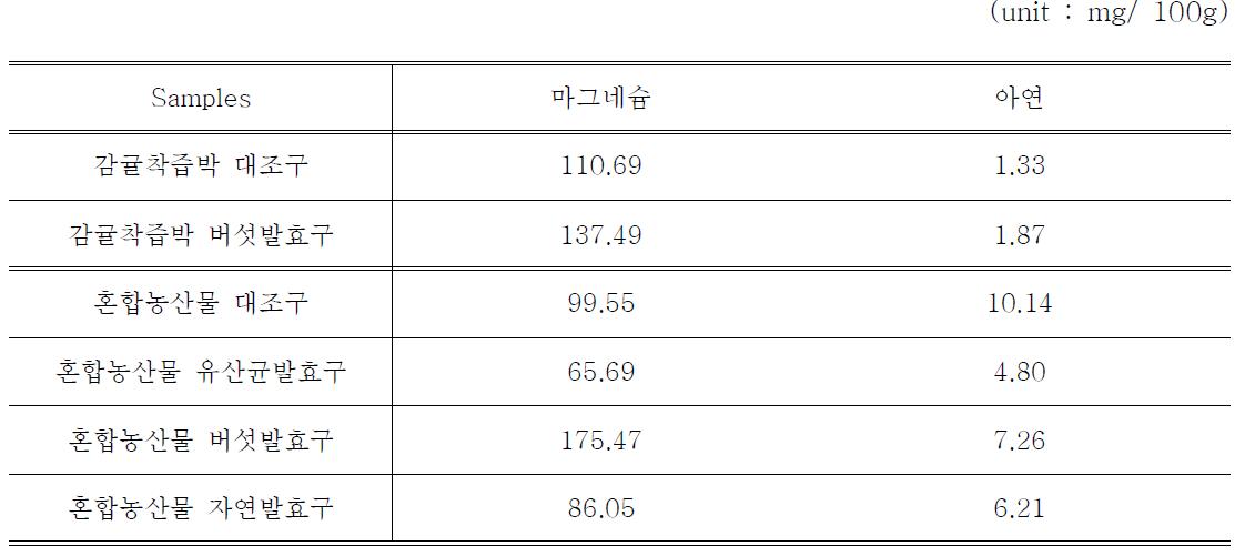 발효 농산물의 무기질 함량 비교