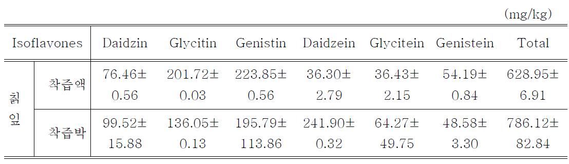 칡 잎의 isoflavone 함량 분석