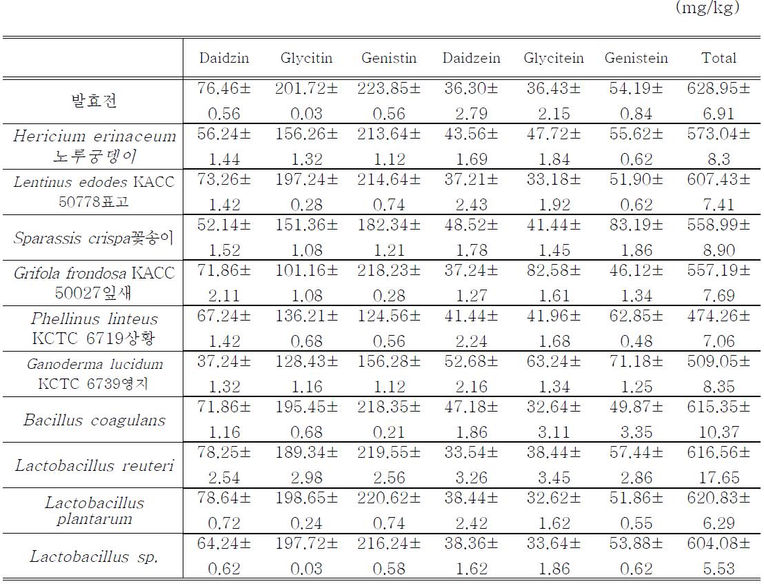 발효 후 칡 잎의 isoflavone 함량 분석