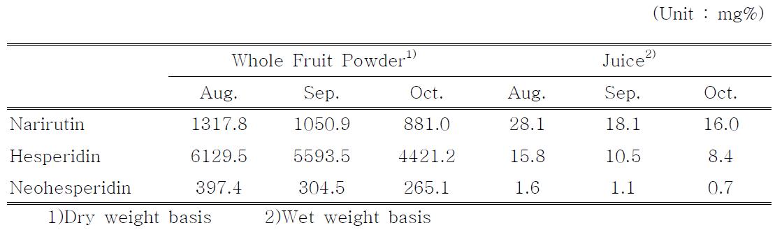 감귤 미숙과의 시기별 플라보노이드 함량 변화