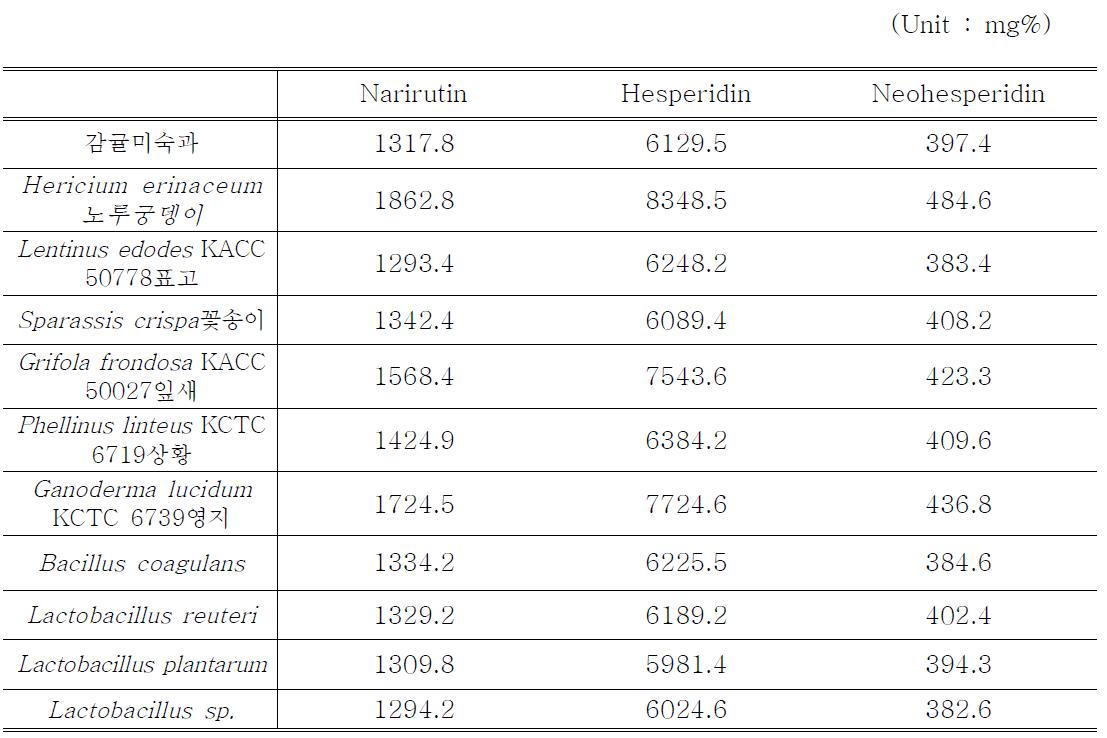 버섯 발효와 유산균 발효에 의한 감귤미숙과의 플라보노이드 함량 변화