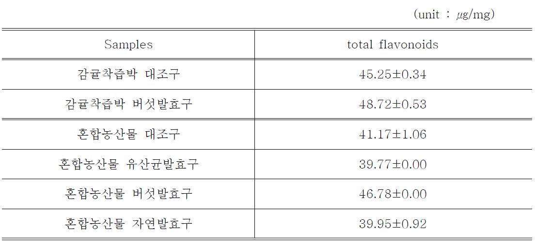 발효 전 후 플라보노이드 함량 변화